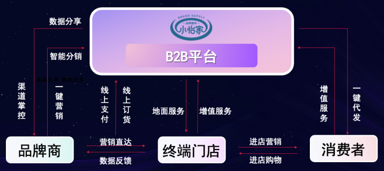 太阳成集团tyc151cc李勇：数字化B2B平台小怡家，打破流通壁垒，赋能终端新增长